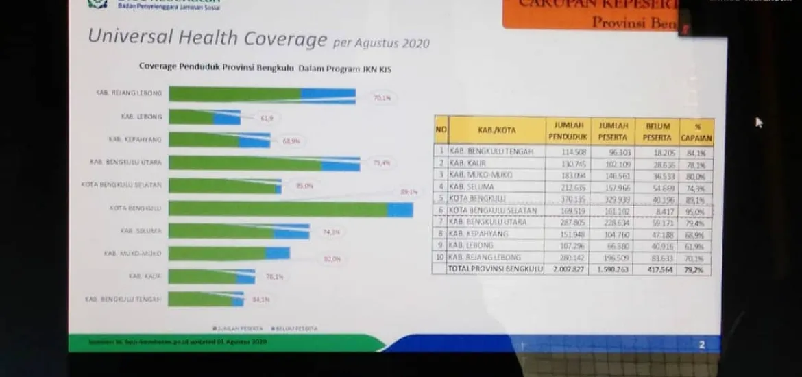 Pemprov Bengkulu Komitmen Ikut Anggarkan Iuran BPJS Kesehatan, Sesuai Perpres dan SE Kemendagri