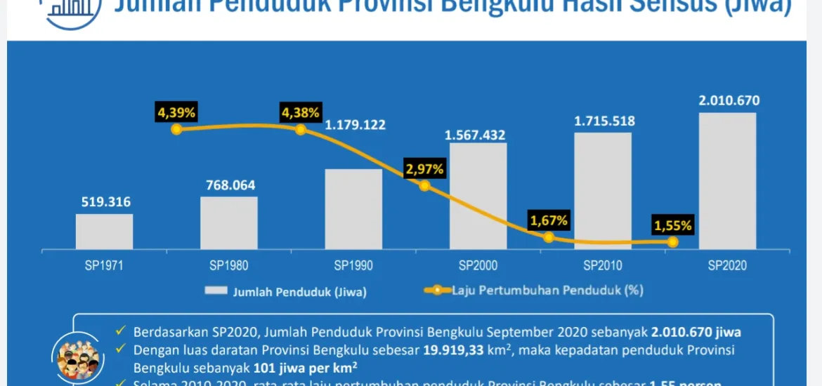 BPS: Penduduk Provinsi Bengkulu Didominasi Milenial dan Generasi Z