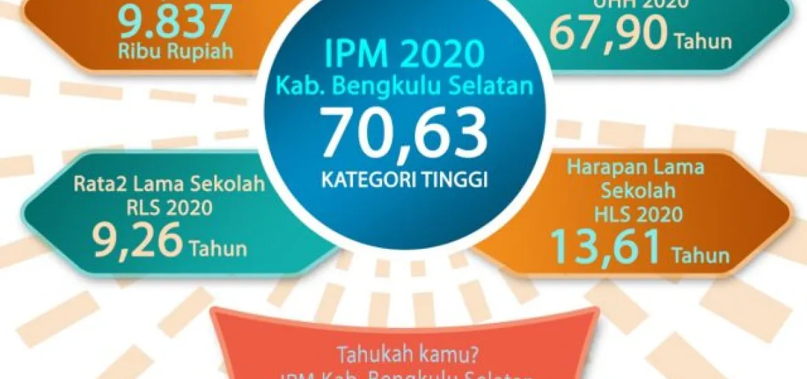 Pembangunan Membaik IPM Bengkulu Selatan Meningkat