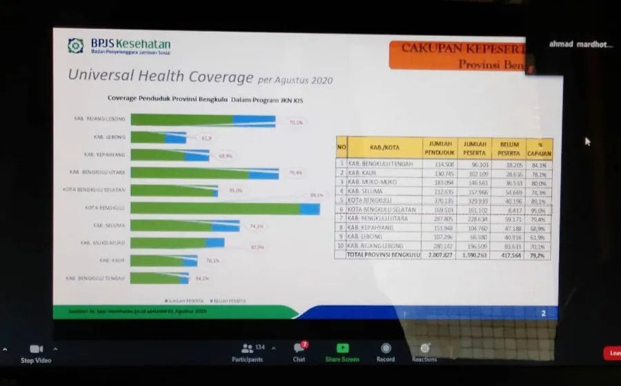 Pemprov Bengkulu Komitmen Ikut Anggarkan Iuran BPJS Kesehatan, Sesuai Perpres dan SE Kemendagri