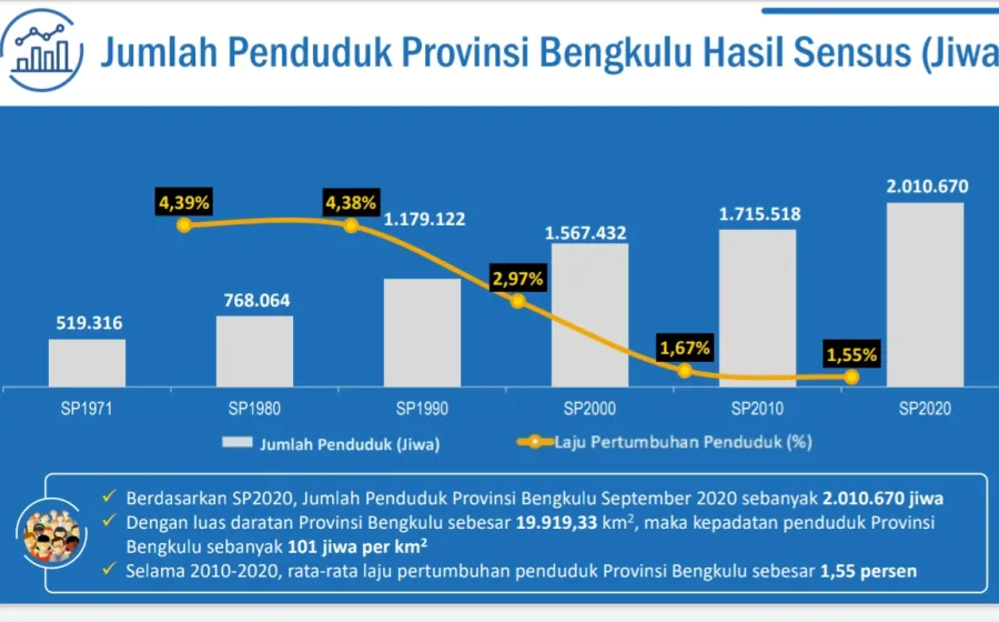 BPS: Penduduk Provinsi Bengkulu Didominasi Milenial dan Generasi Z